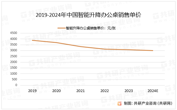 2019-2024年中国智能升降办公桌销售单价