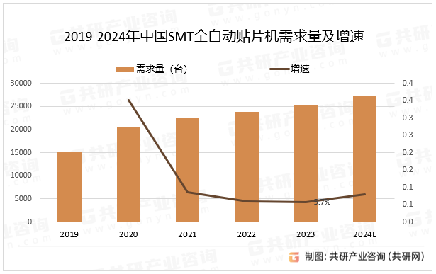 2019-2024年中国SMT全自动贴片机需求量及增速