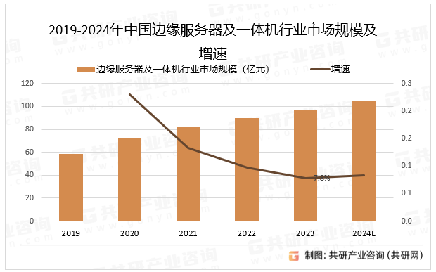 2019-2024年中国边缘服务器及一体机行业市场规模及增速