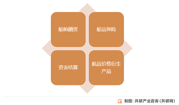 航运金融业务分类
