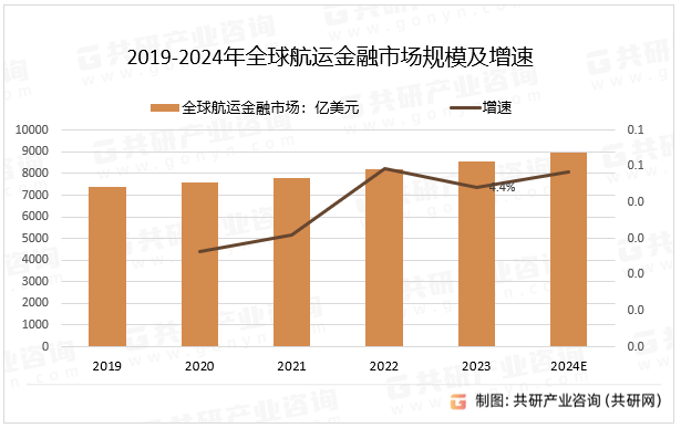 2019-2024年全球航运金融市场规模及增速