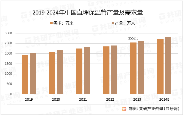 2019-2024年中国直埋保温管产量及需求量