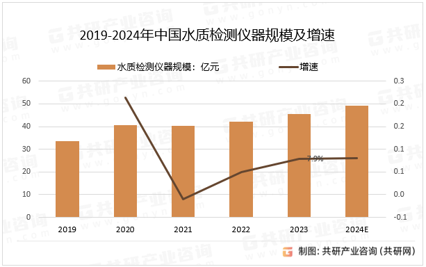 2019-2024年中国水质检测仪器规模及增速