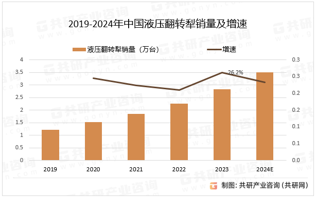 2019-2024年中国液压翻转犁销量及增速