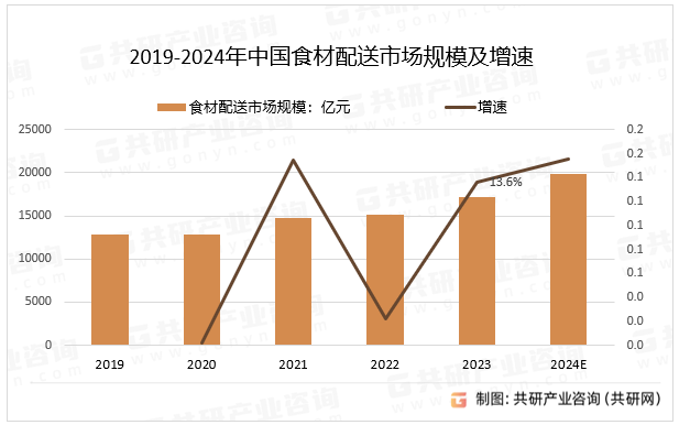 2019-2024年中国食材配送市场规模及增速