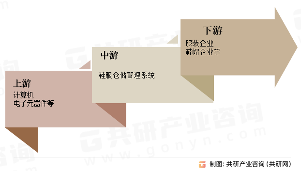 鞋服仓储管理系统行业产业链