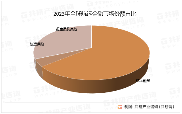 2023年全球航运金融市场份额占比