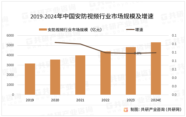 2019-2024年中国安防视频行业市场规模及增速