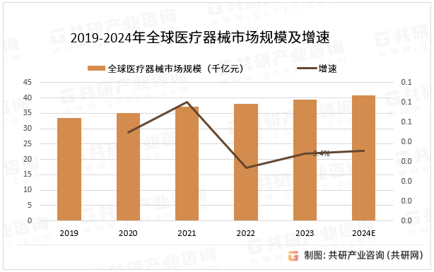 2019-2024年全球医疗器械市场规模及增速