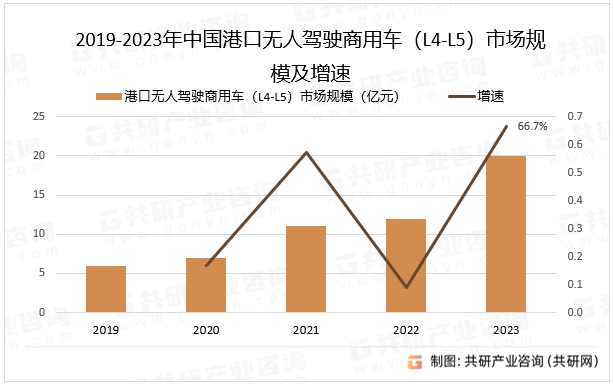 2019-2023年中国港口无人驾驶商用车（L4-L5）市场规模及增速