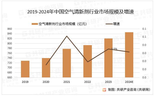 2019-2024年中国空气清新剂行业市场规模及增速