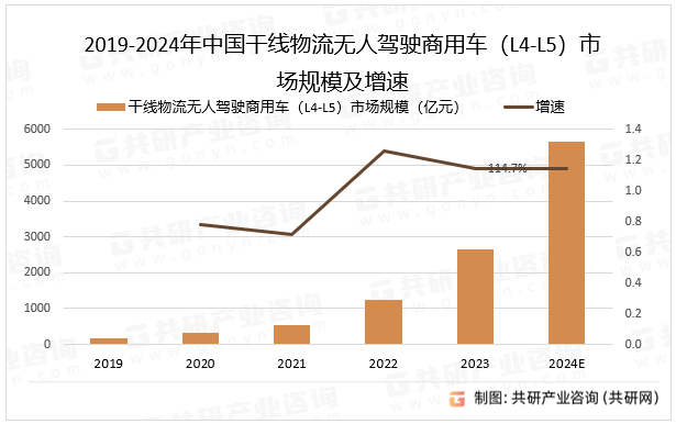 2019-2024年中国干线物流无人驾驶商用车（L4-L5）市场规模及增速