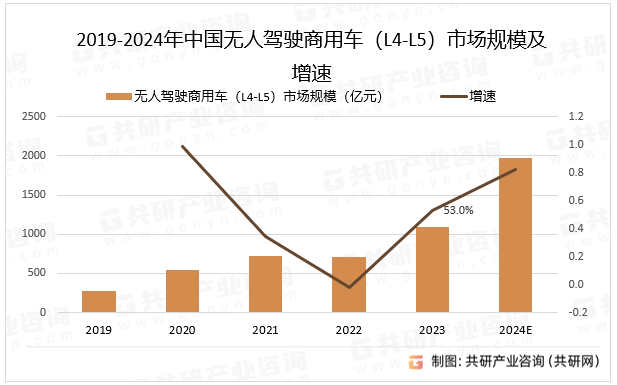 2019-2024年中国无人驾驶商用车（L4-L5）市场规模及增速