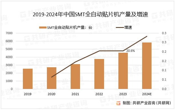 2019-2024年中国SMT全自动贴片机产量及增速