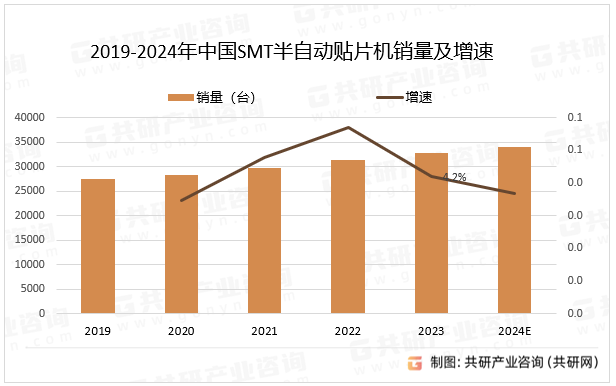 2019-2024年中国SMT半自动贴片机销量及增速