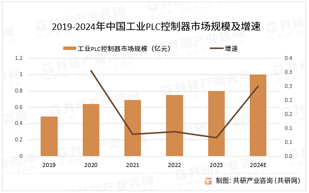 2019-2024年中国工业PLC控制器市场规模及增速