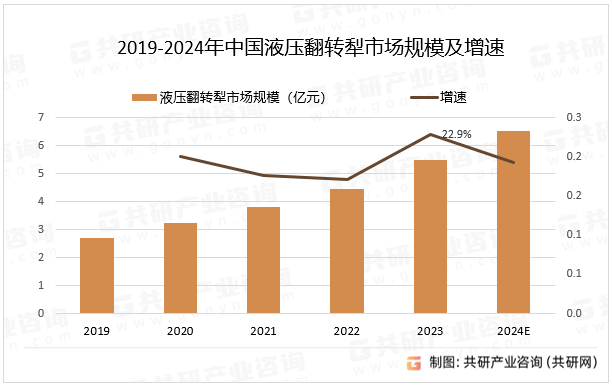2019-2024年中国液压翻转犁市场规模及增速