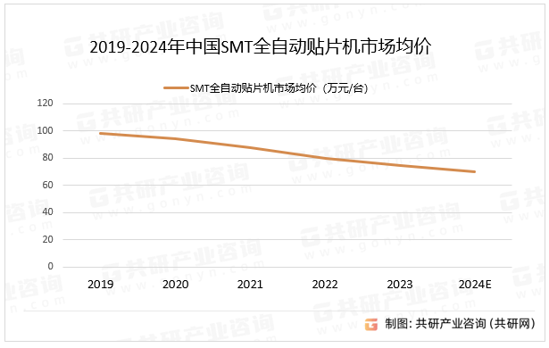 2019-2024年中国SMT全自动贴片机市场均价