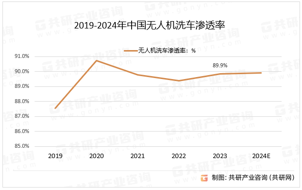 2019-2024年中国无人机洗车渗透率