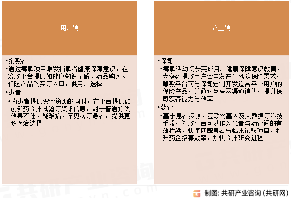 大病网络众筹双向赋能
