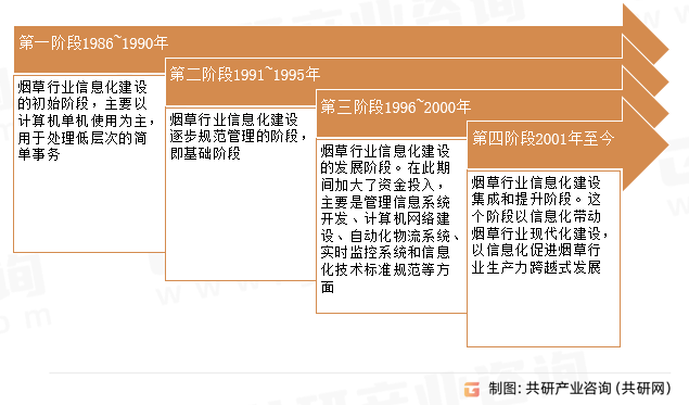 烟草行业仓储信息化发展阶段