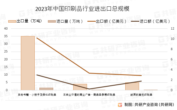 2023年中国印刷品行业进出口总规模