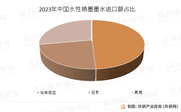 2023年中国水性喷墨墨水进口额占比