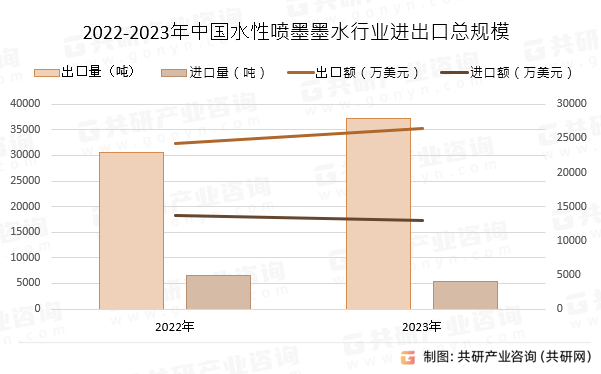 2022-2023年中国水性喷墨墨水行业进出口总规模