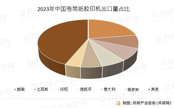2023年中国卷筒纸胶印机出口量占比