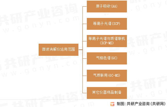 微波消解仪运用范围