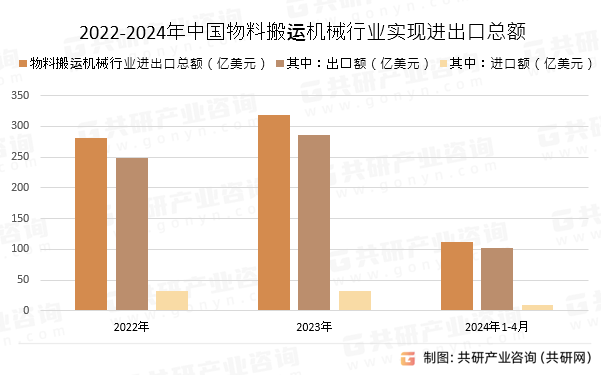 2022-2024年中国物料搬运机械行业实现进出口总额