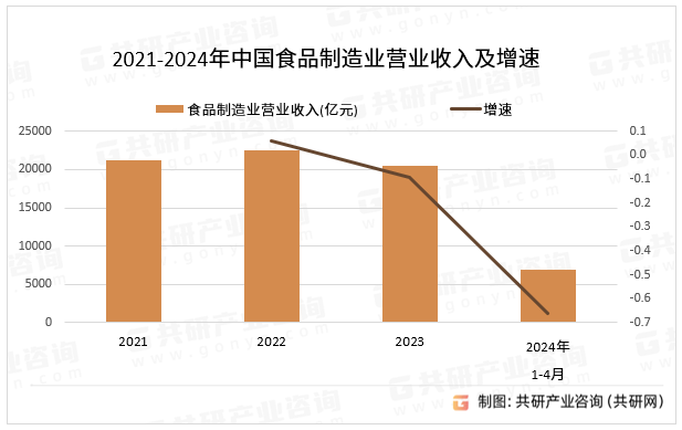 2021-2024年中国食品制造业营业收入及增速