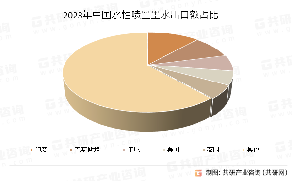 2023年中国水性喷墨墨水出口额占比