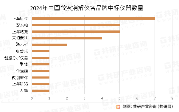 2024年中国微波消解仪各品牌中标仪器数量