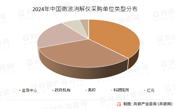 2024年中国微波消解仪采购单位类型分布
