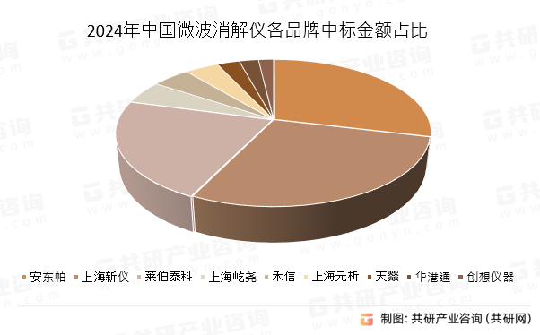 2024年中国微波消解仪各品牌中标金额占比