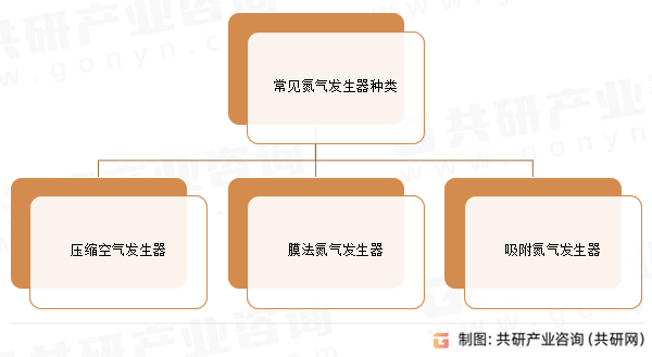 常见氮气发生器种类