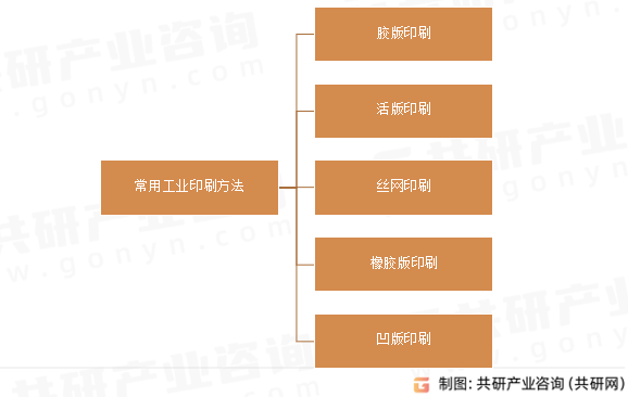 常用工业印刷方法