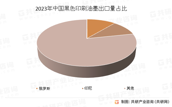 2023年中国黑色印刷油墨出口量占比