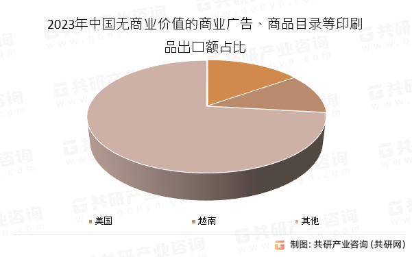 2023年中国无商业价值的商业广告、商品目录等印刷品出口额占比