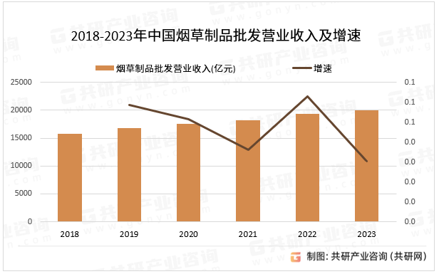 2018-2023年中国烟草制品批发营业收入及增速