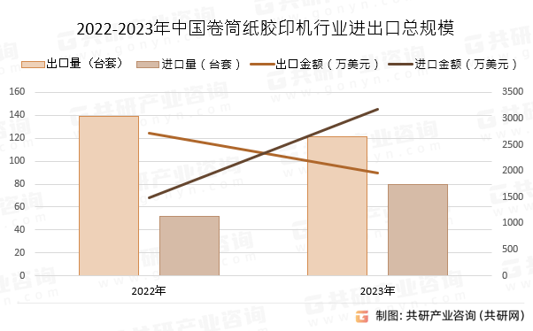 2022-2023年中国卷筒纸胶印机行业进出口总规模