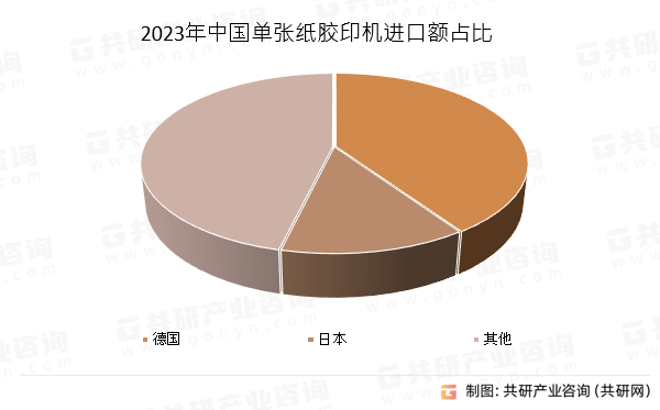 2023年中国单张纸胶印机进口额占比