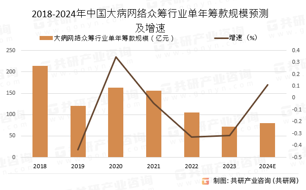 2018-2024年中国大病网络众筹行业单年筹款规模预测及增速