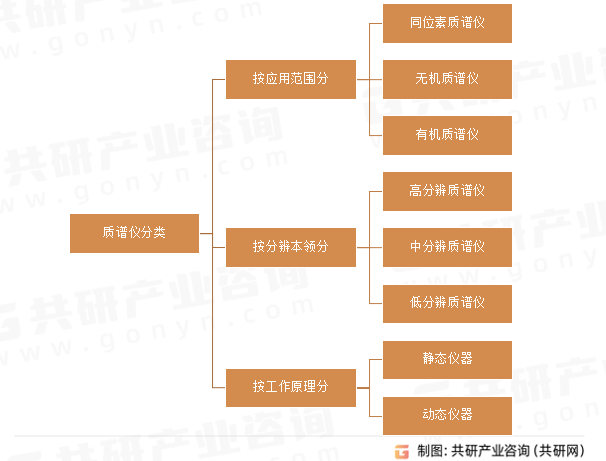 质谱仪分类