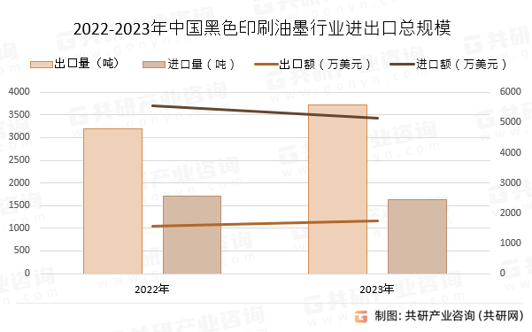 2022-2023年中国黑色印刷油墨行业进出口总规模