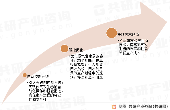 氮气发生器发展趋势