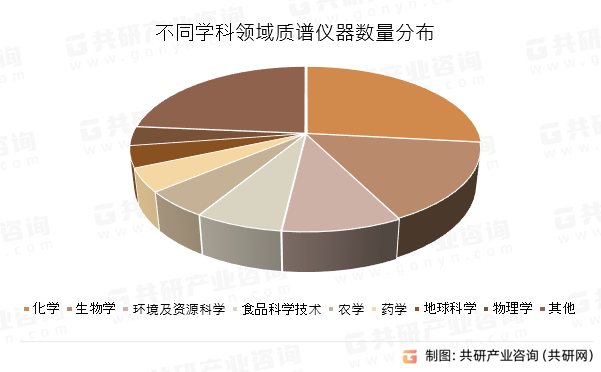 不同学科领域质谱仪器数量分布
