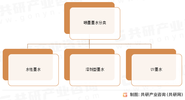 喷墨墨水分类