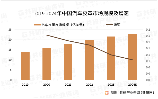 2019-2024年中国汽车皮革市场规模及增速